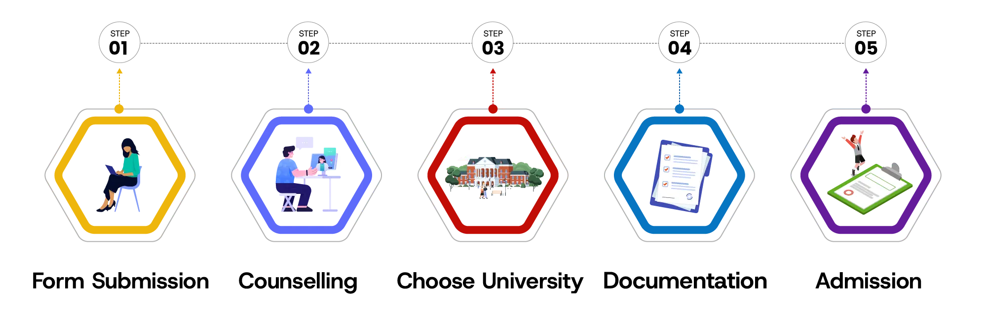 admission process